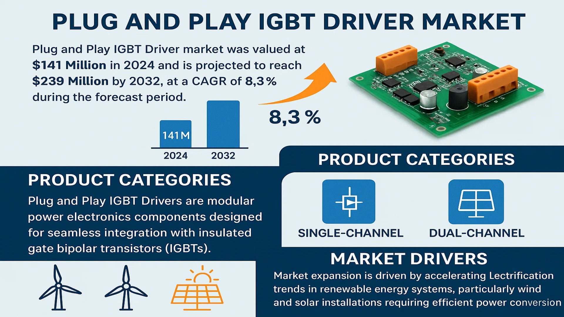Plug and Play IGBT Driver Market