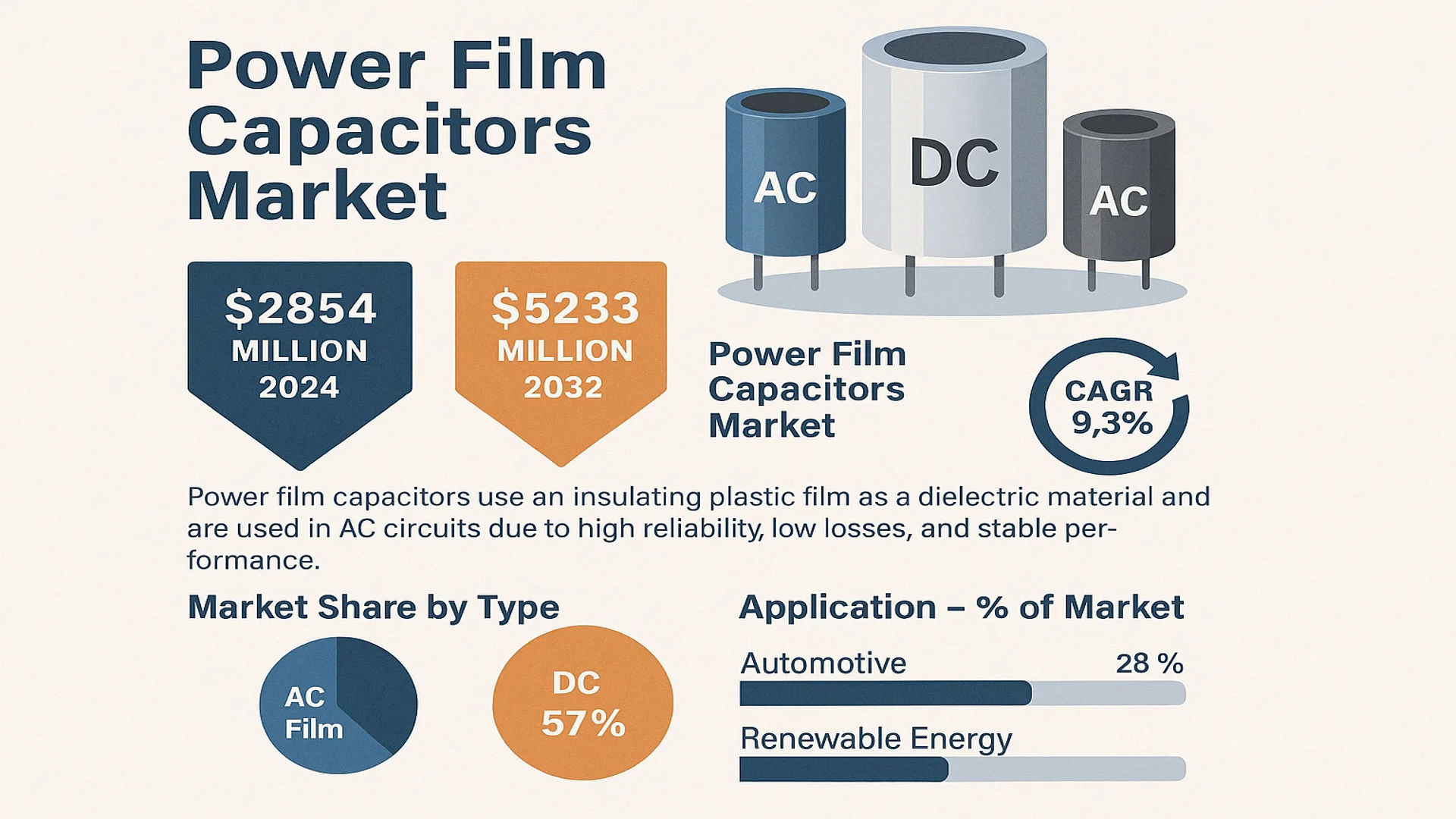 Power Film Capacitors Market