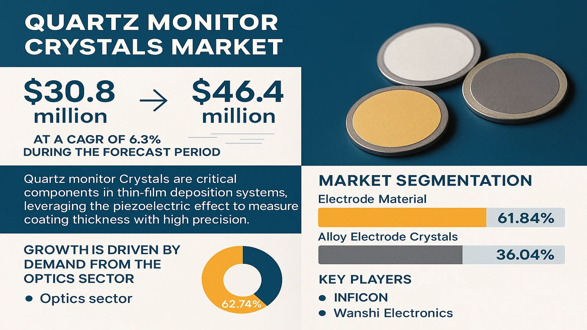 Quartz Monitor Crystals Market