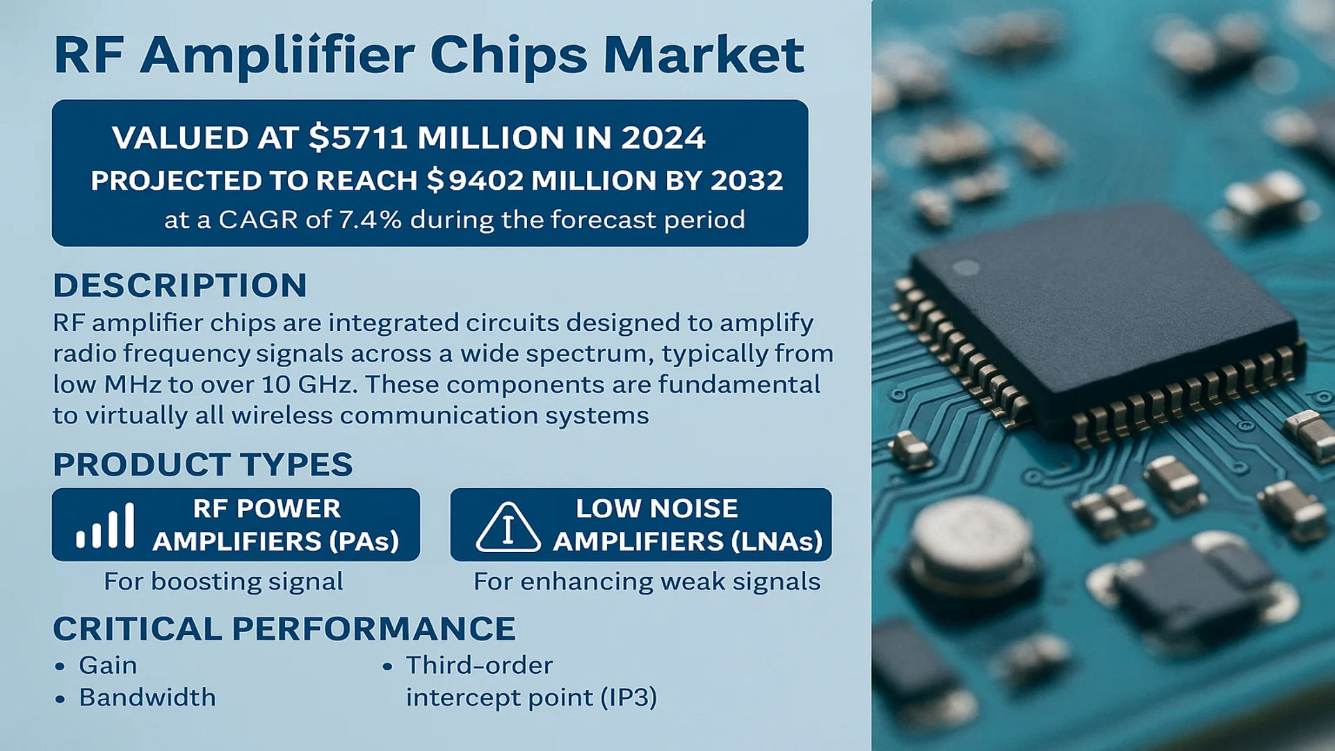 RF Amplifier Chips Market