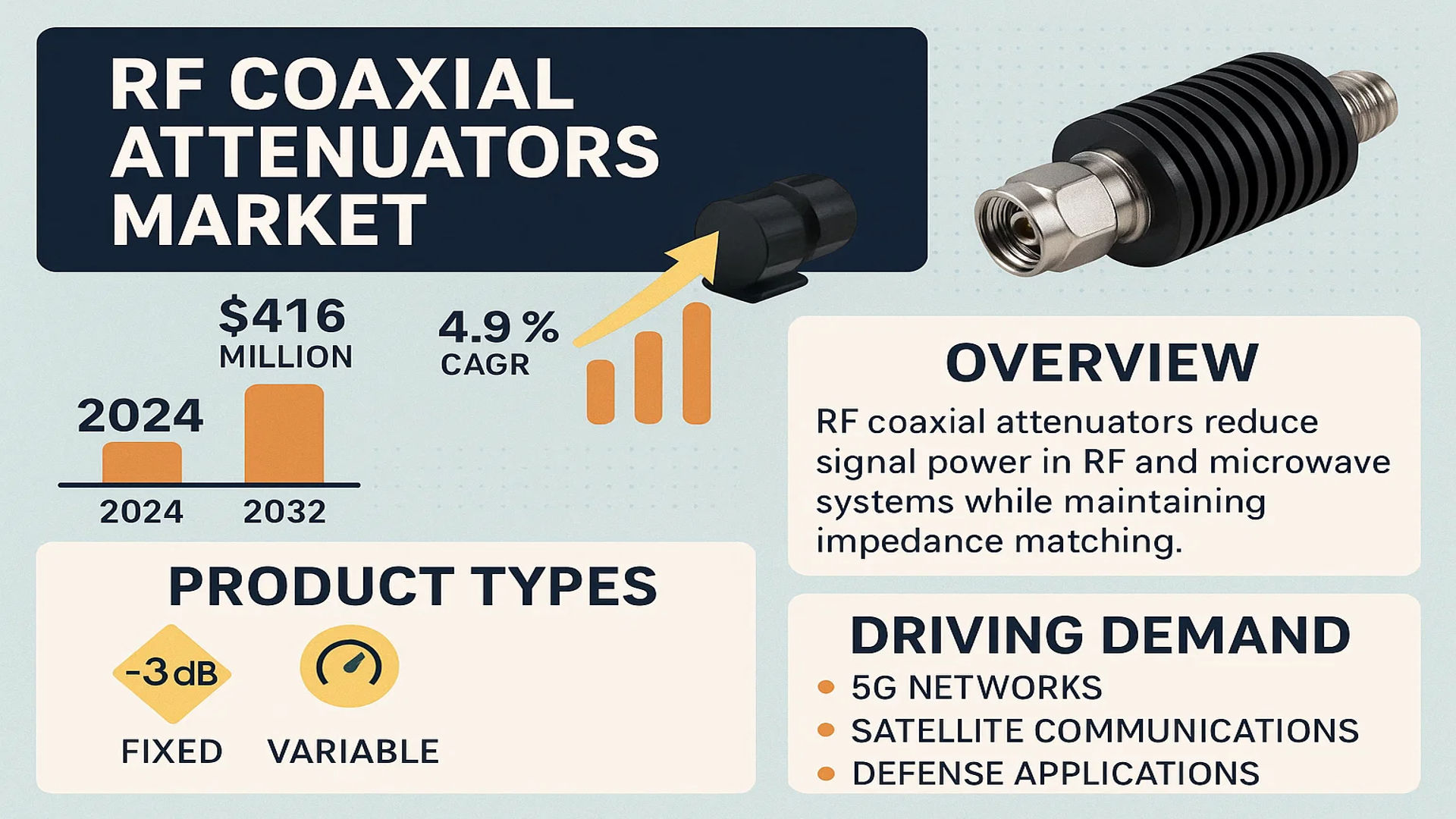 RF Coaxial Attenuators Market
