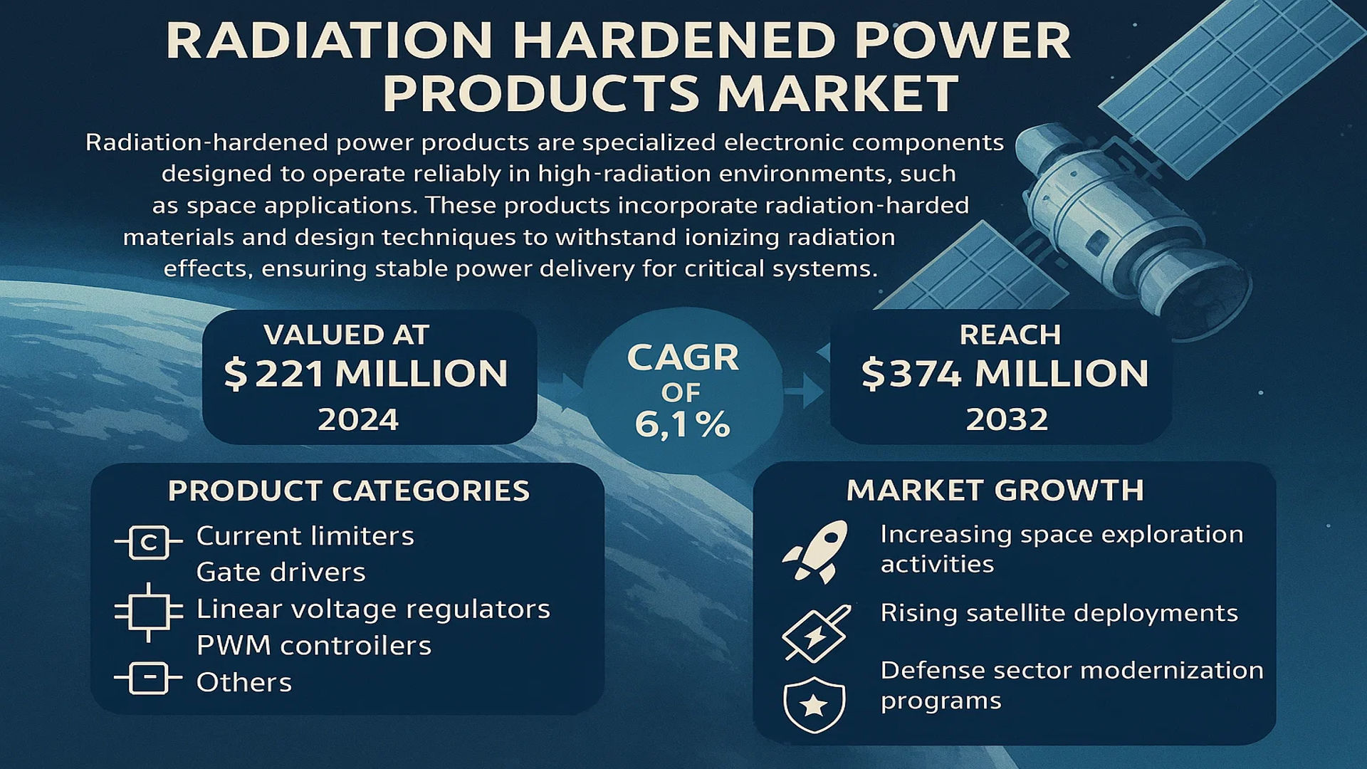Radiation Hardened Power Products Market