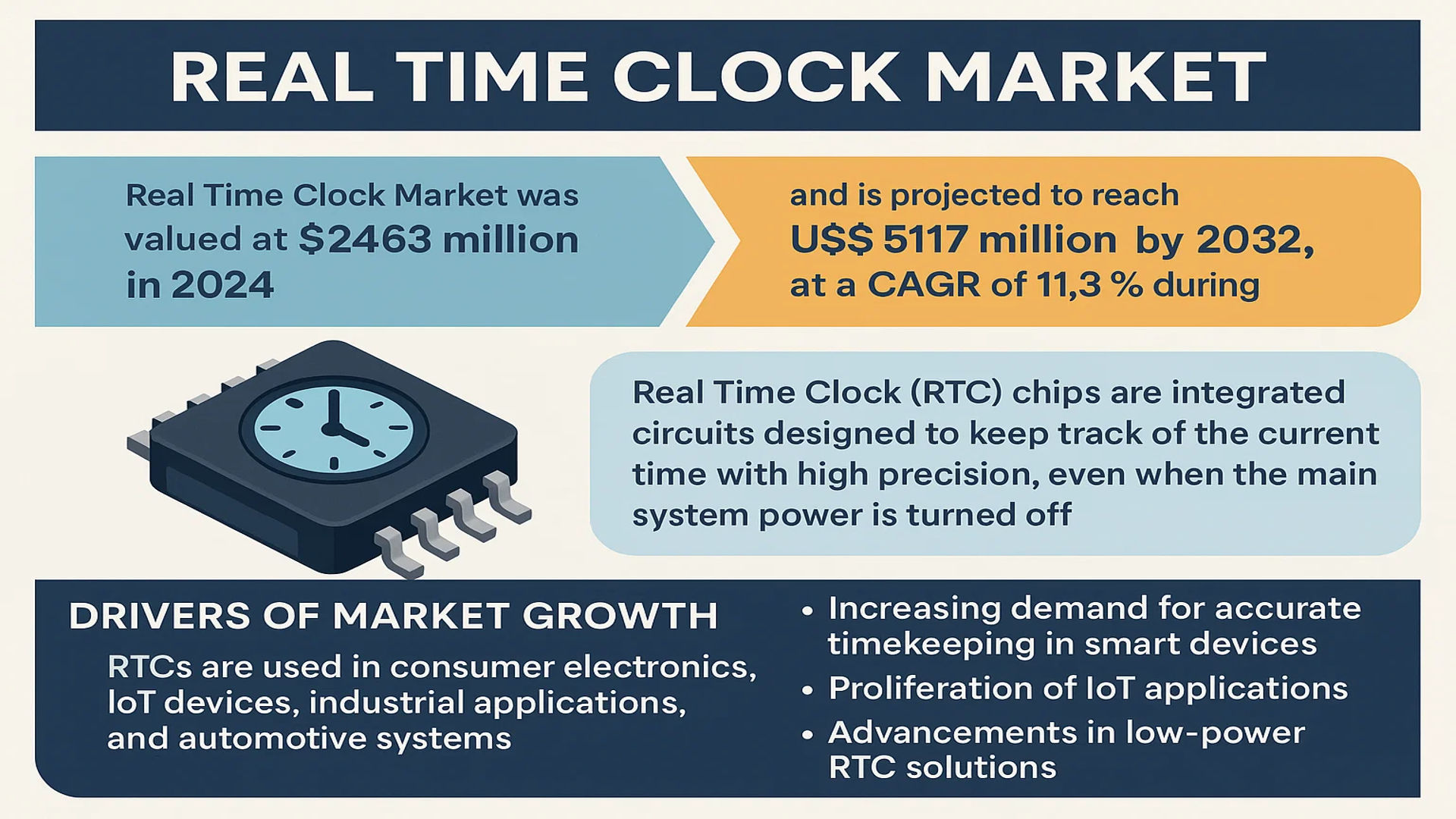 Real Time Clock Market