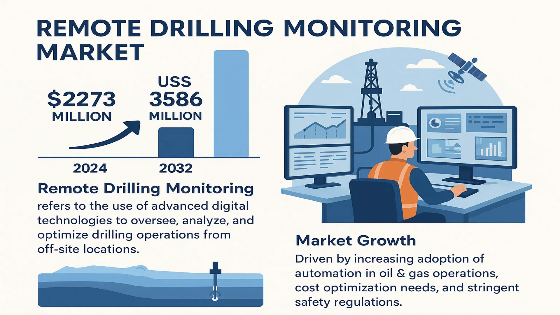 Remote Drilling Monitoring Market
