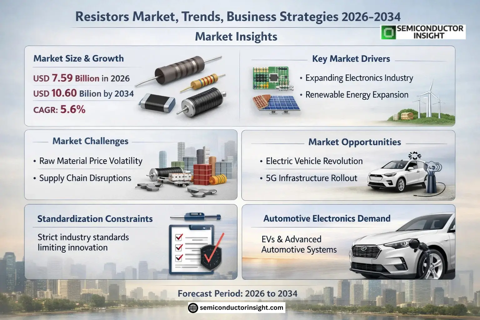 Resistors Market Share