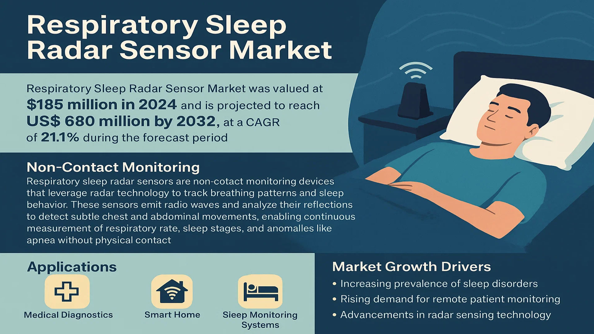 Respiratory Sleep Radar Sensor Market