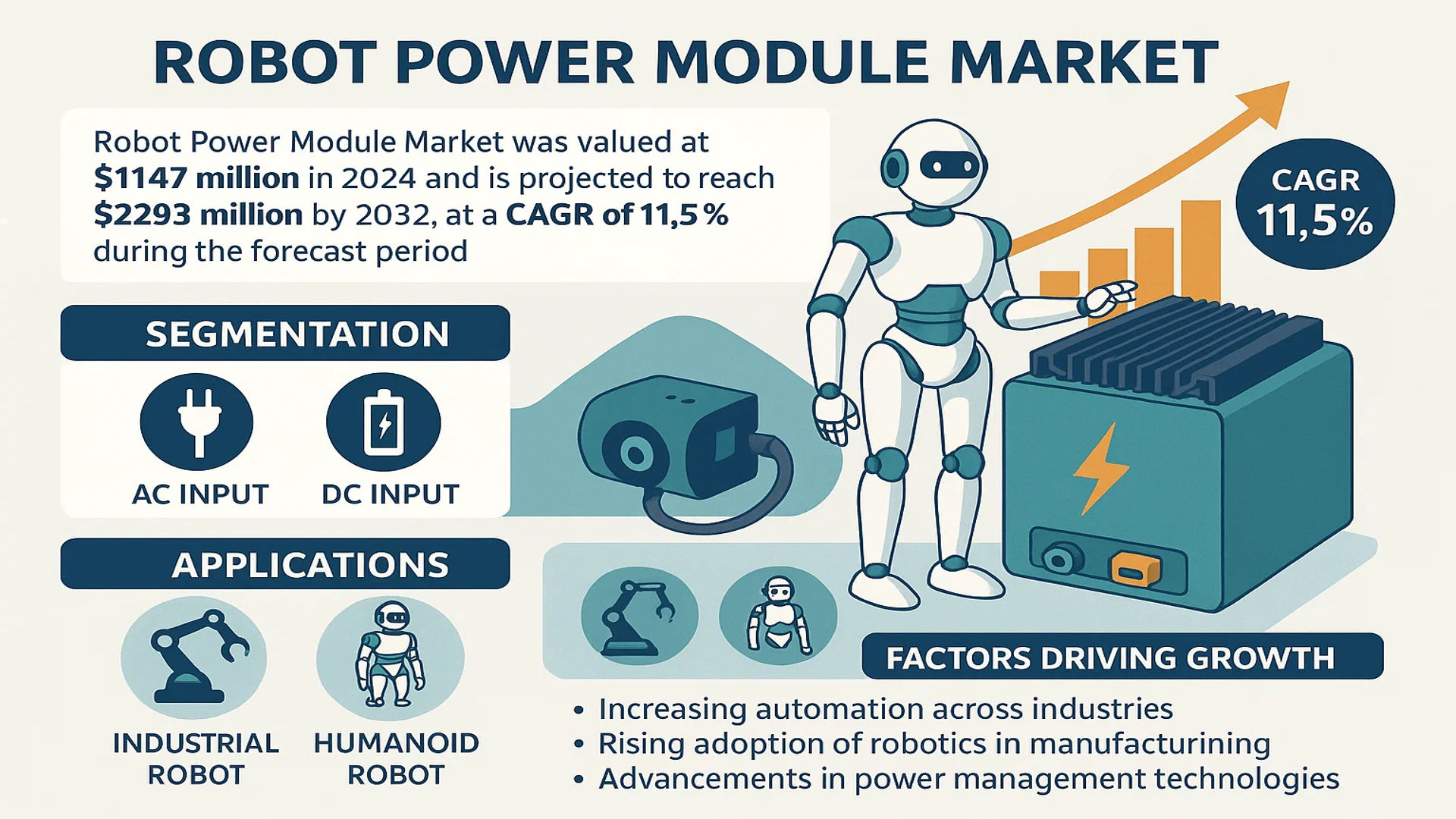 Robot Power Module Market