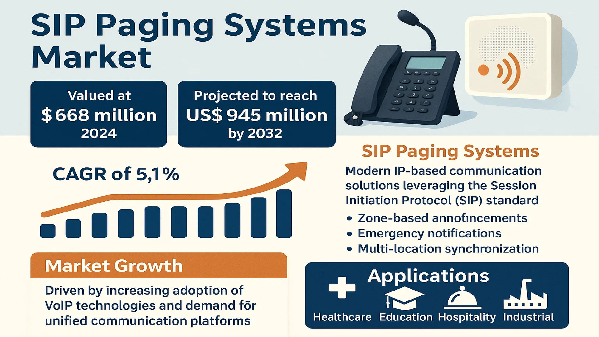 SIP Paging Systems Market
