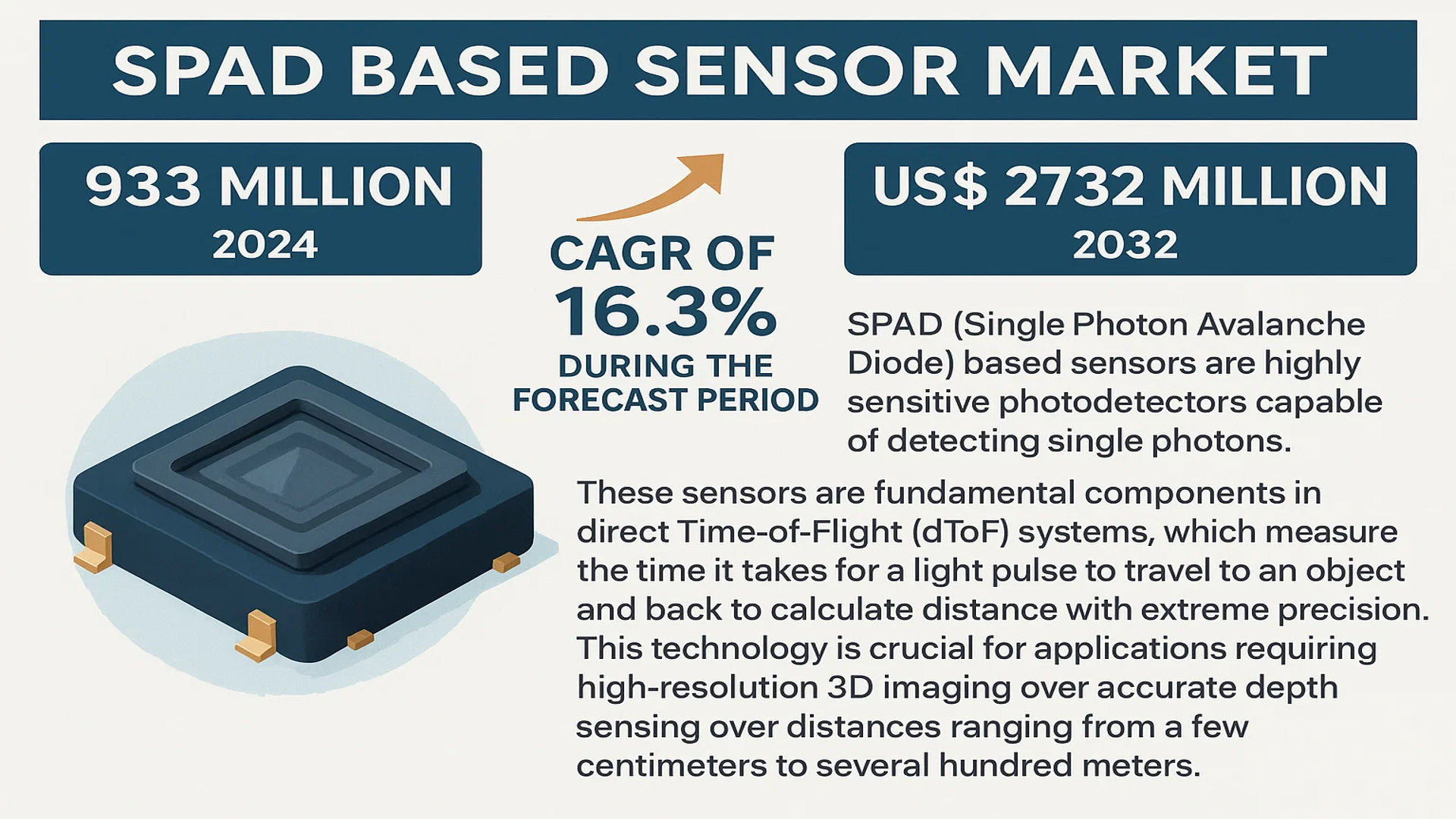 SPAD based Sensor Market