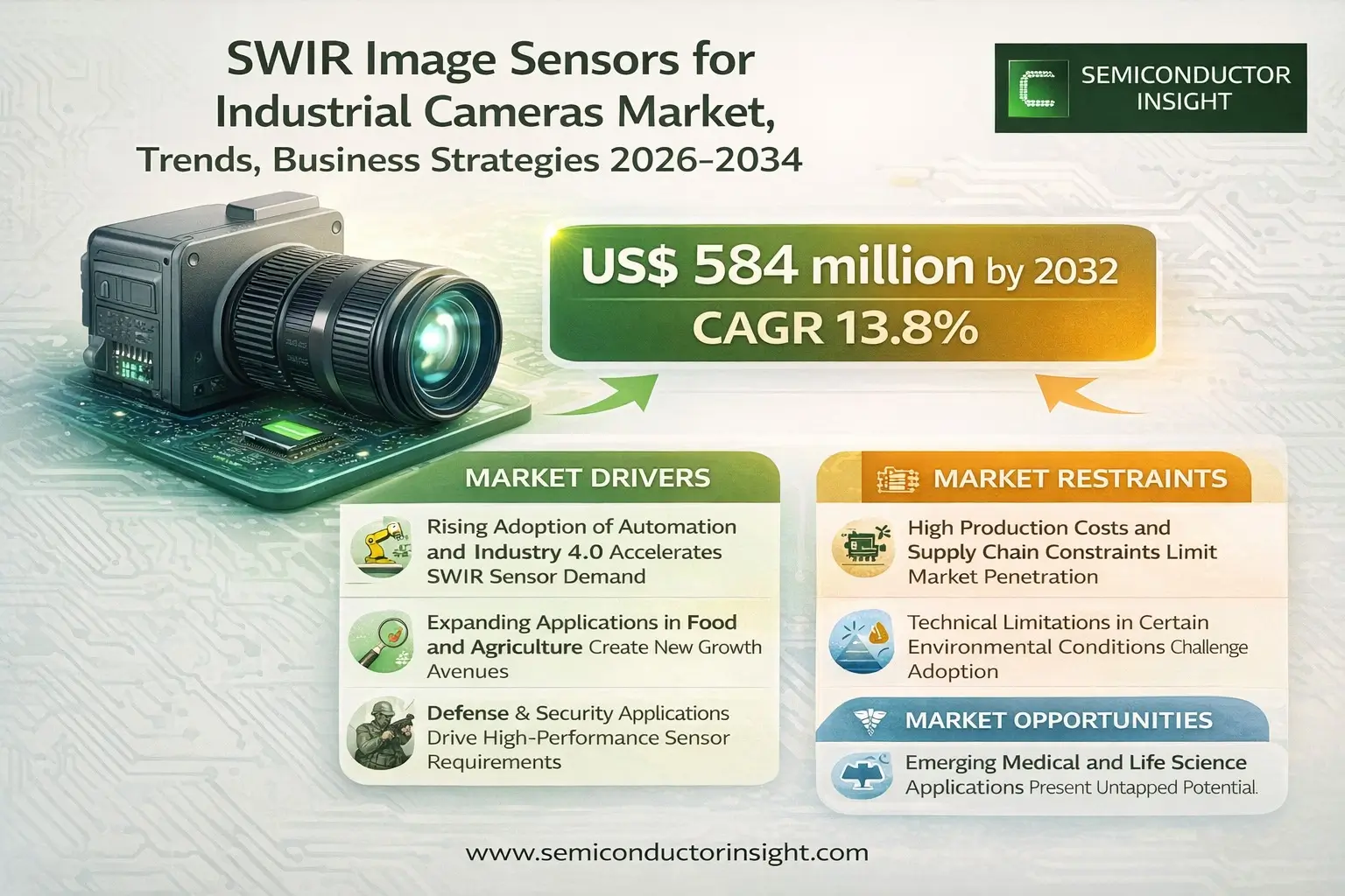 SWIR Image Sensors for Industrial Cameras Market Trends