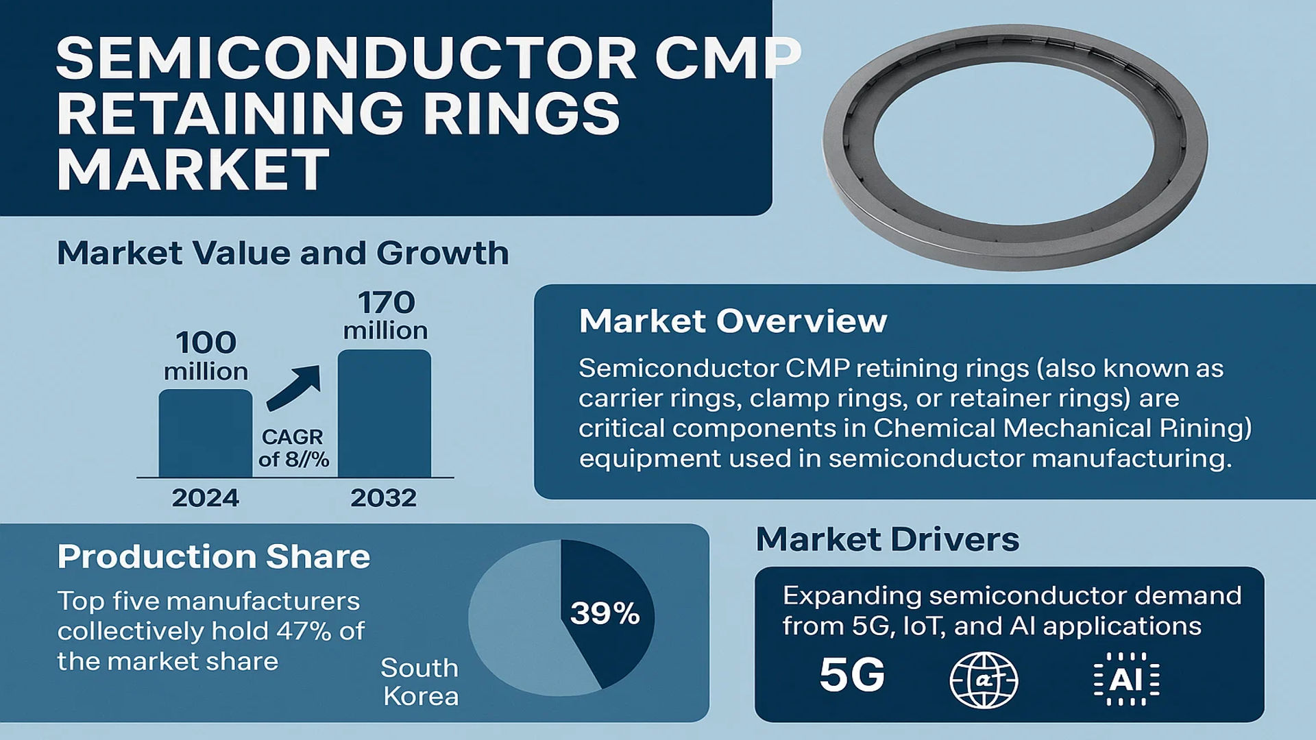 Semiconductor CMP Retaining Rings Market