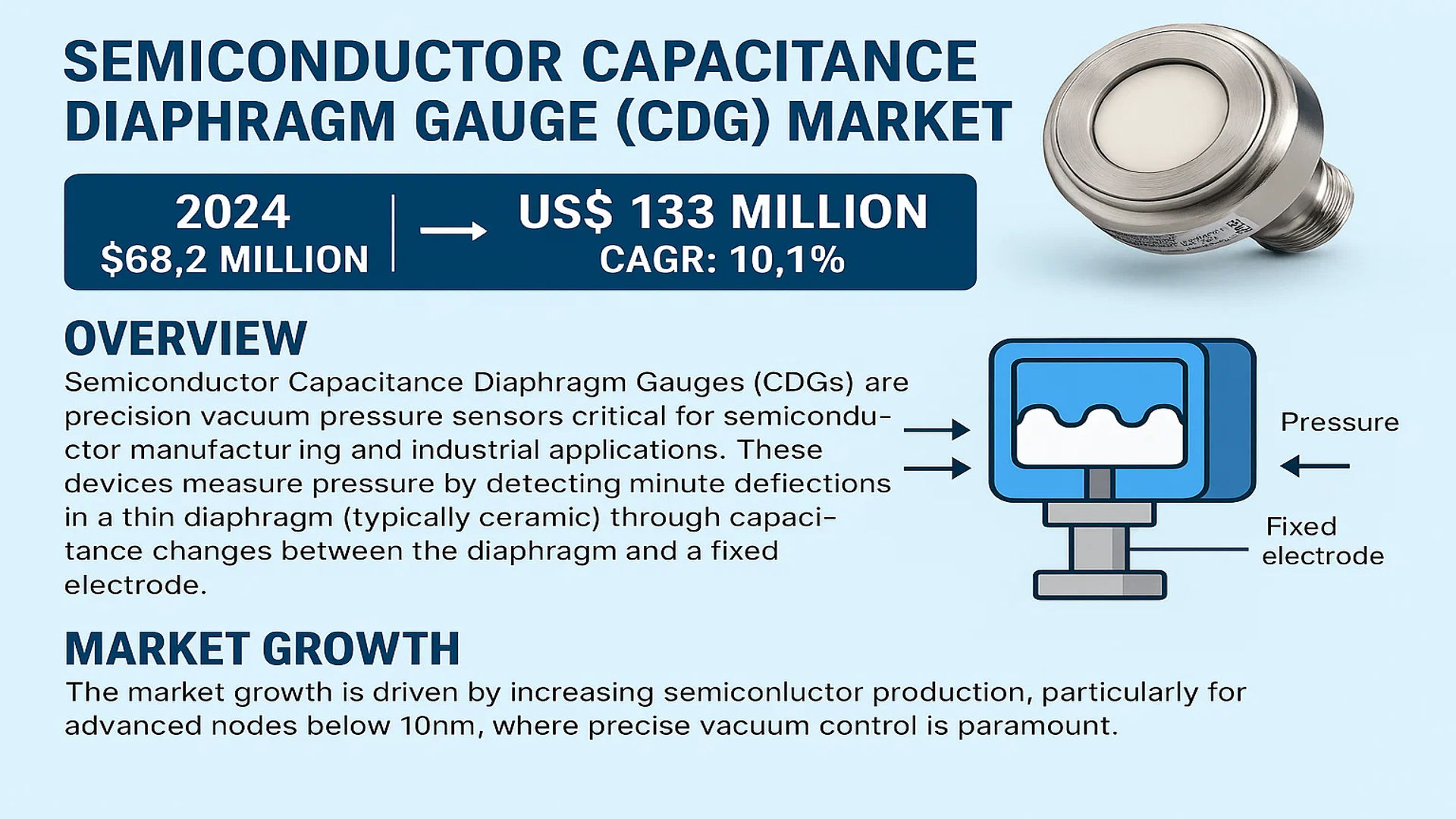 Semiconductor Capacitance Diaphragm Gauge (CDG) Market