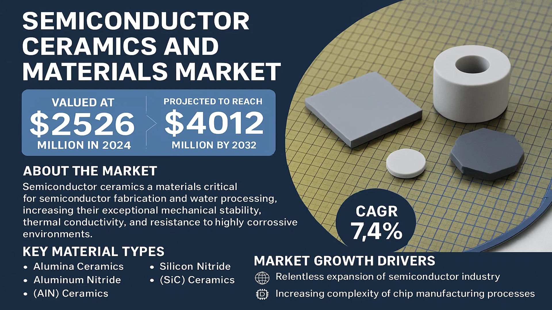 Semiconductor Ceramics and Materials Market