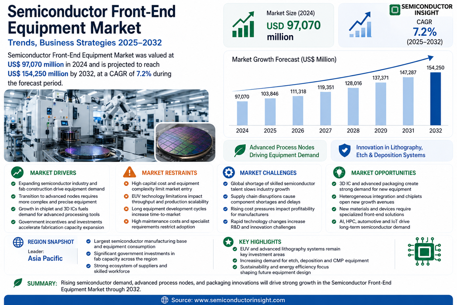 Semiconductor Front-End Equipment Market Growh