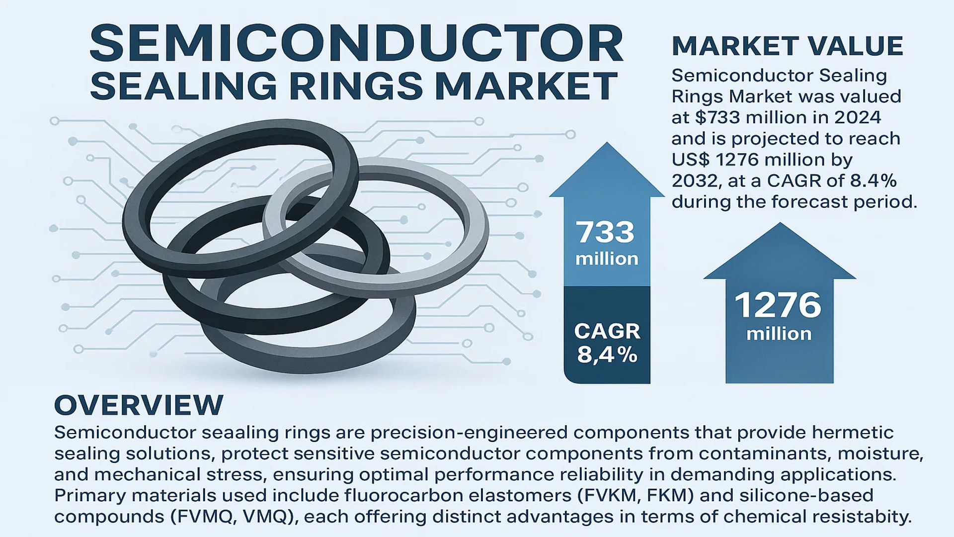 Semiconductor Sealing Rings Market