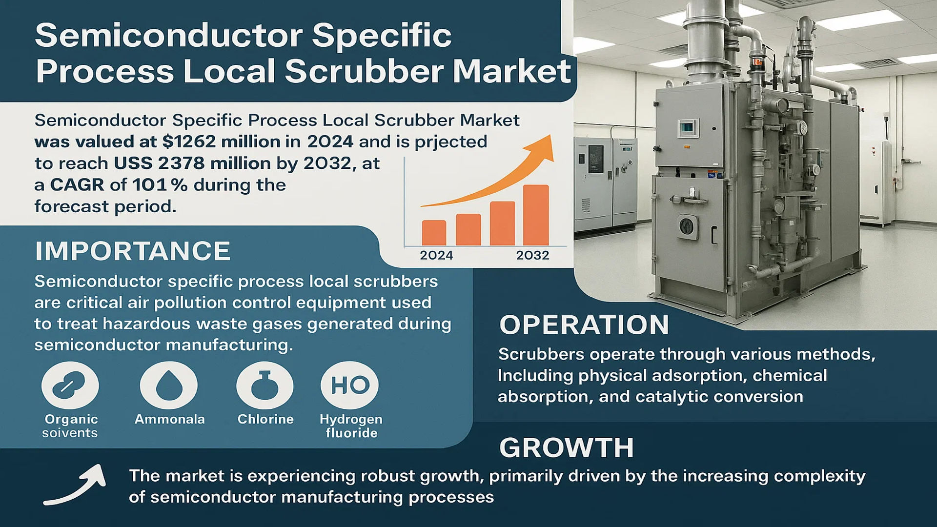 Semiconductor Specific Process Local Scrubber Market