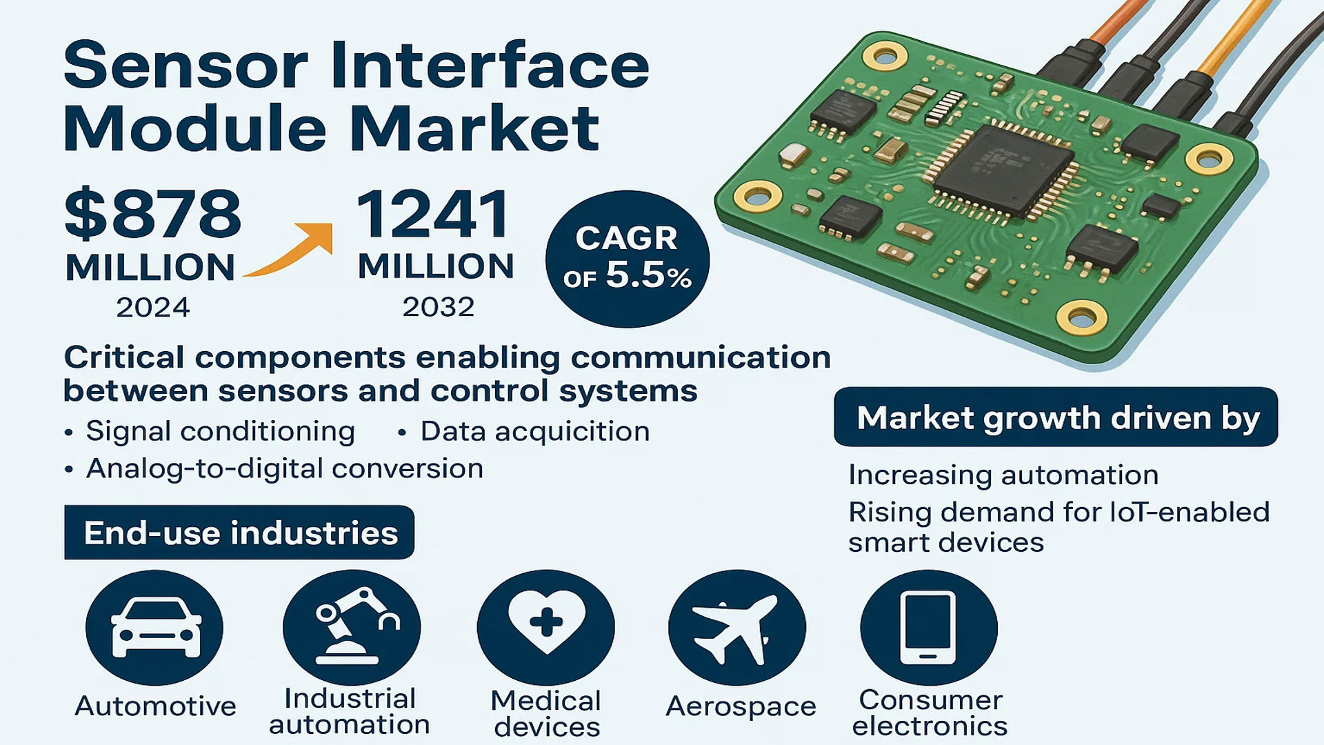 Sensor Interface Module market