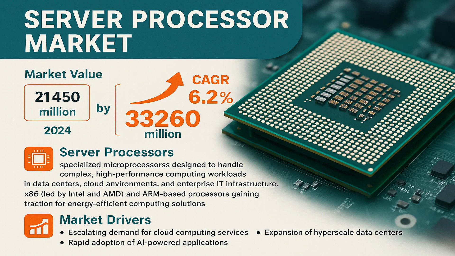 Server Processor Market