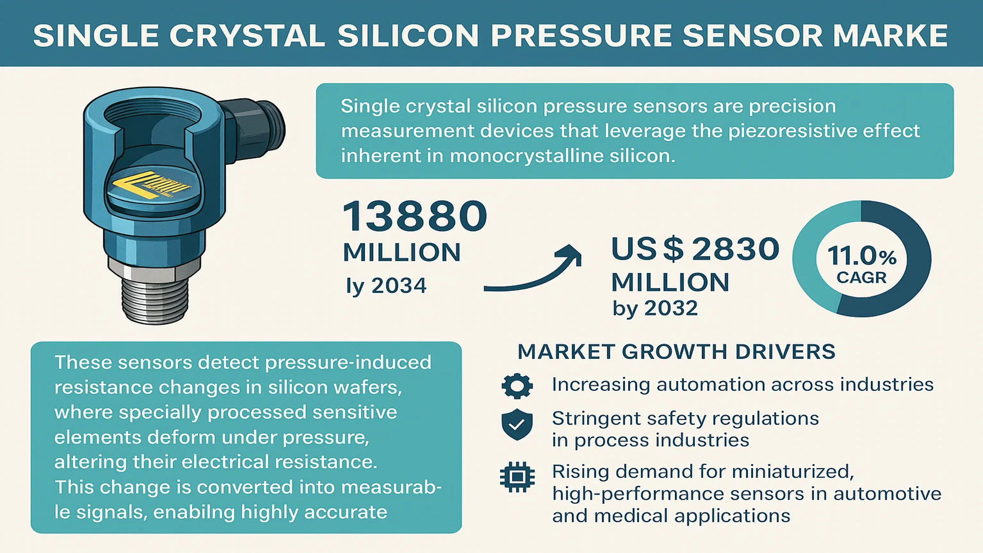 Single Crystal Silicon Pressure Sensor Market