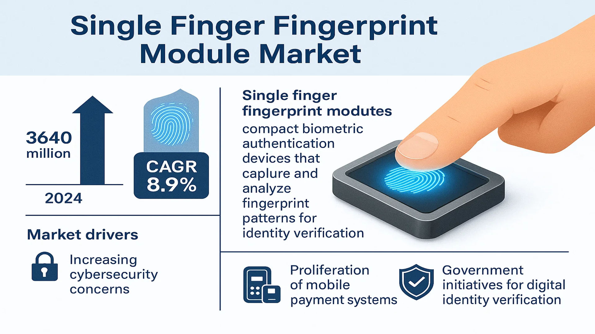Single Finger Fingerprint Module Market