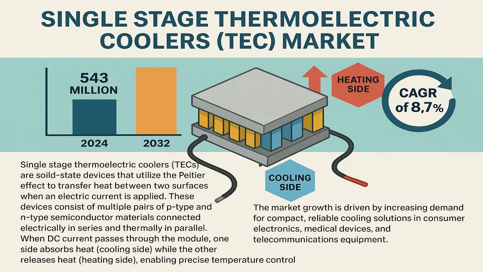 Single Stage Thermoelectric Coolers (TEC) market