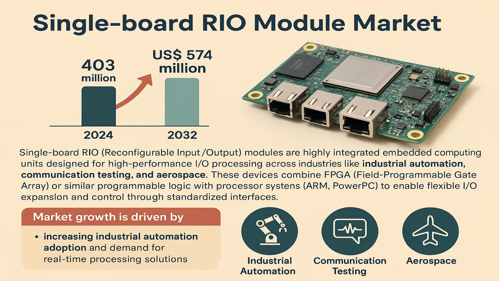 Single-board RIO Module Market