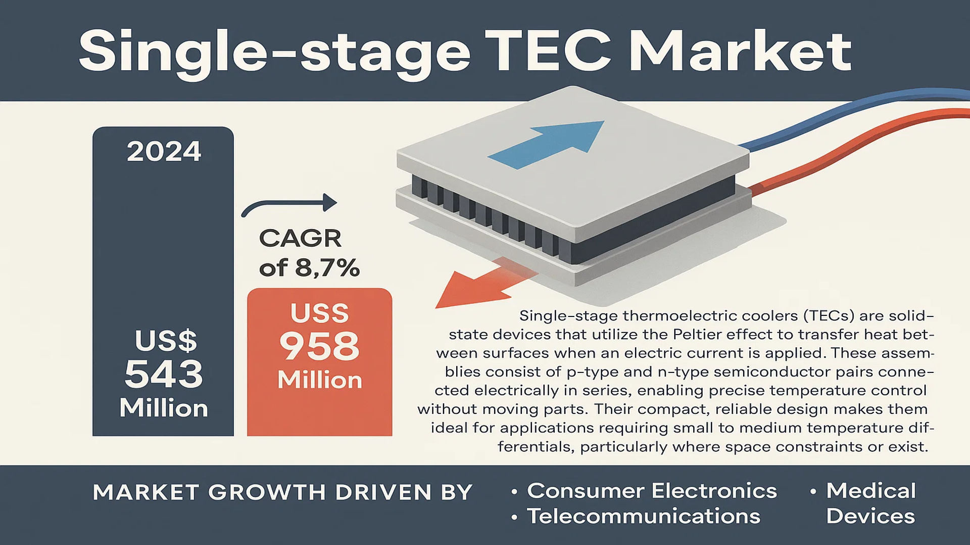 Single-stage TEC Market