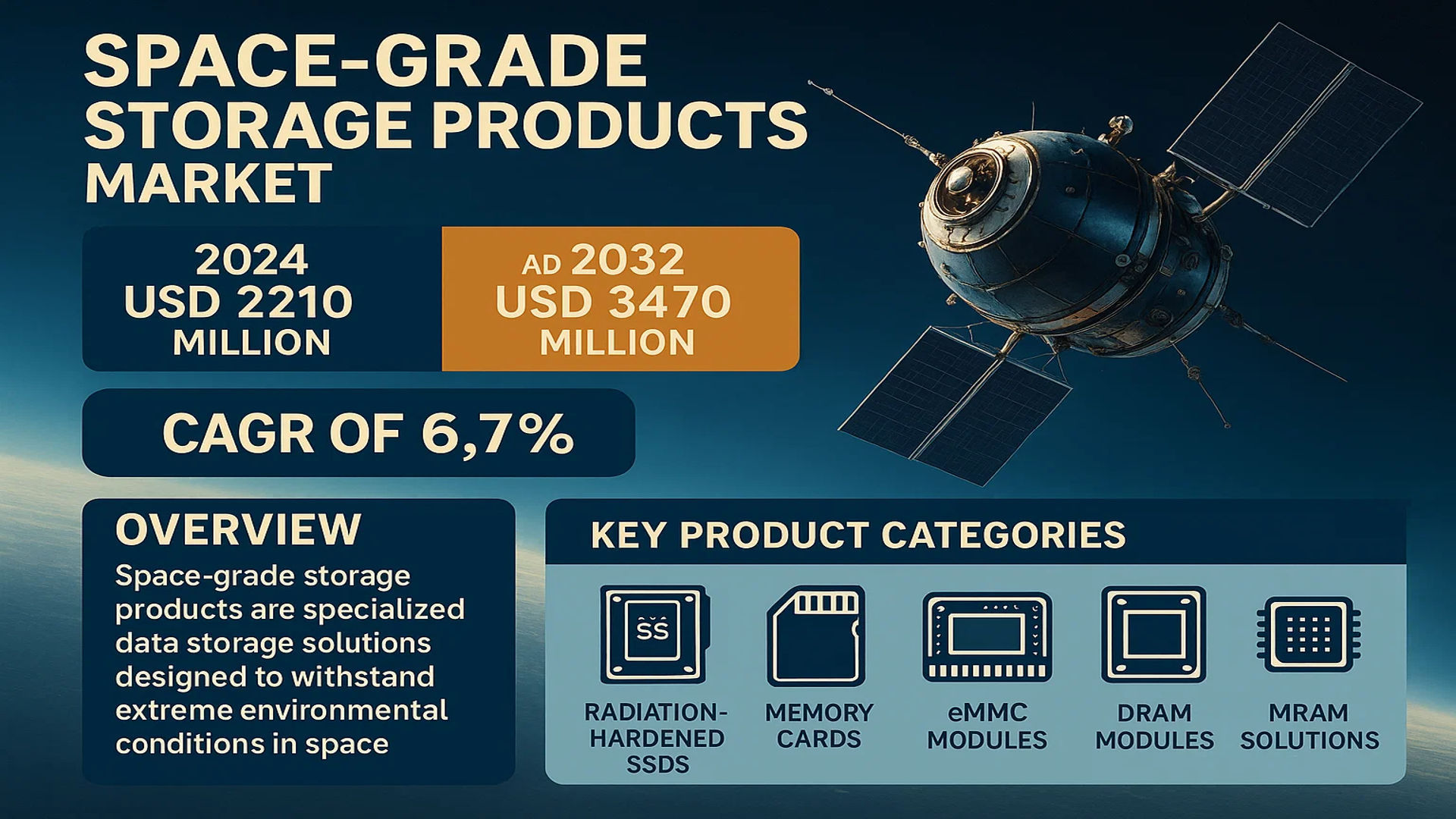 Space-Grade Storage Products Market