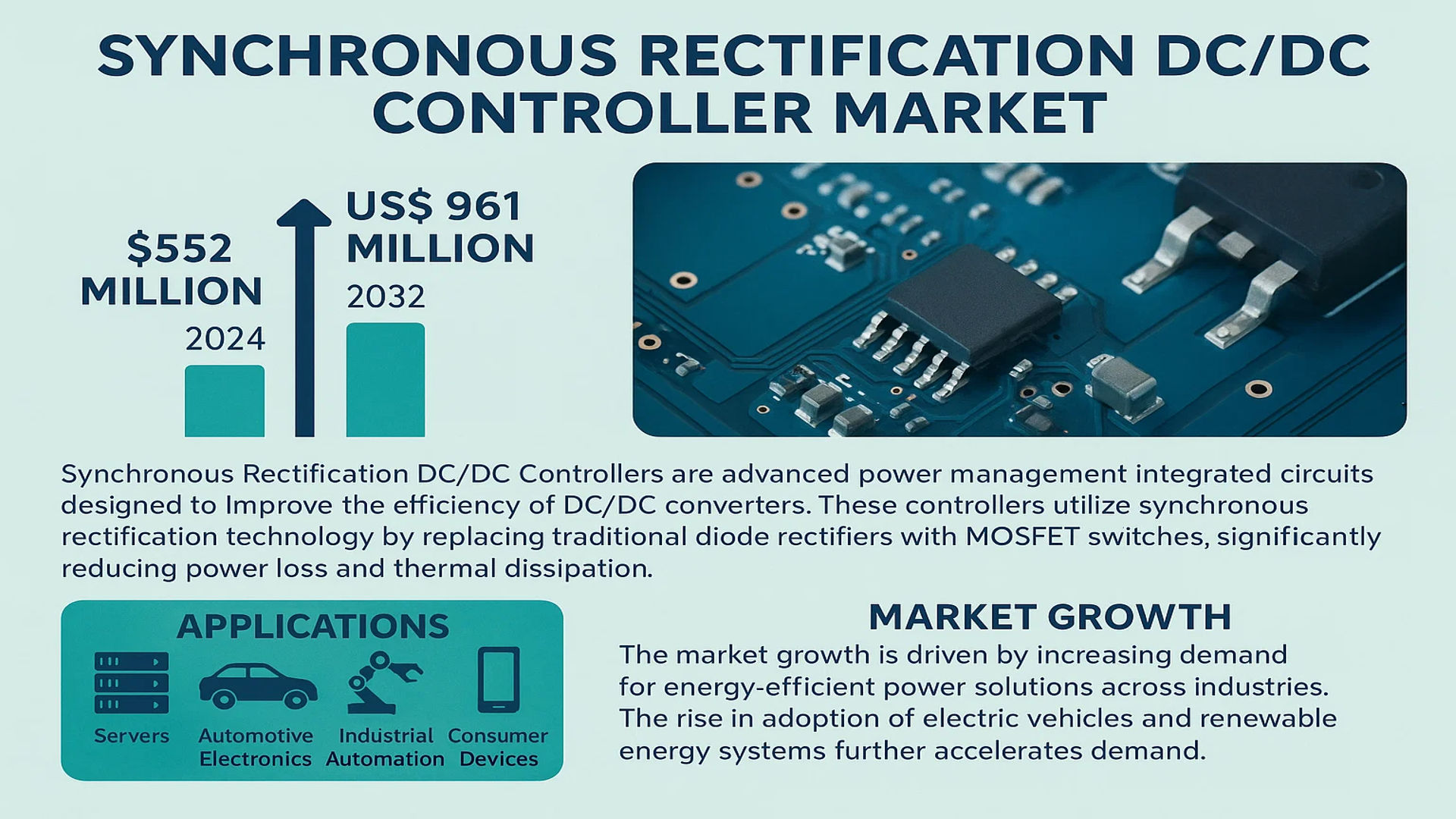 Synchronous Rectification DC DC Controller Market
