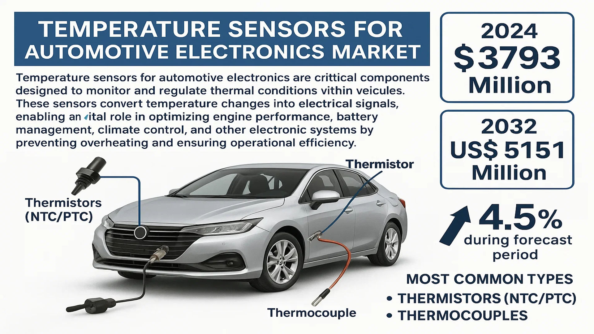 Temperature Sensors for Automotive Electronics Market