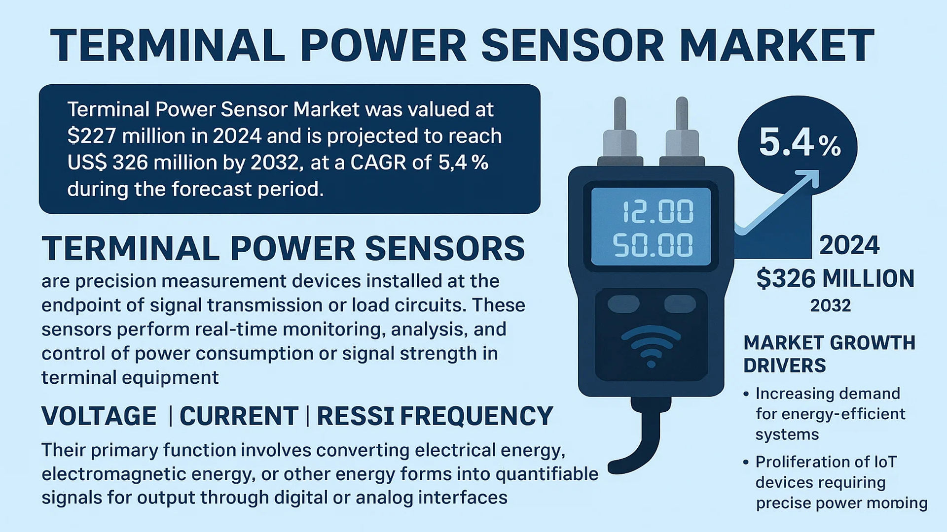 Terminal Power Sensor Market