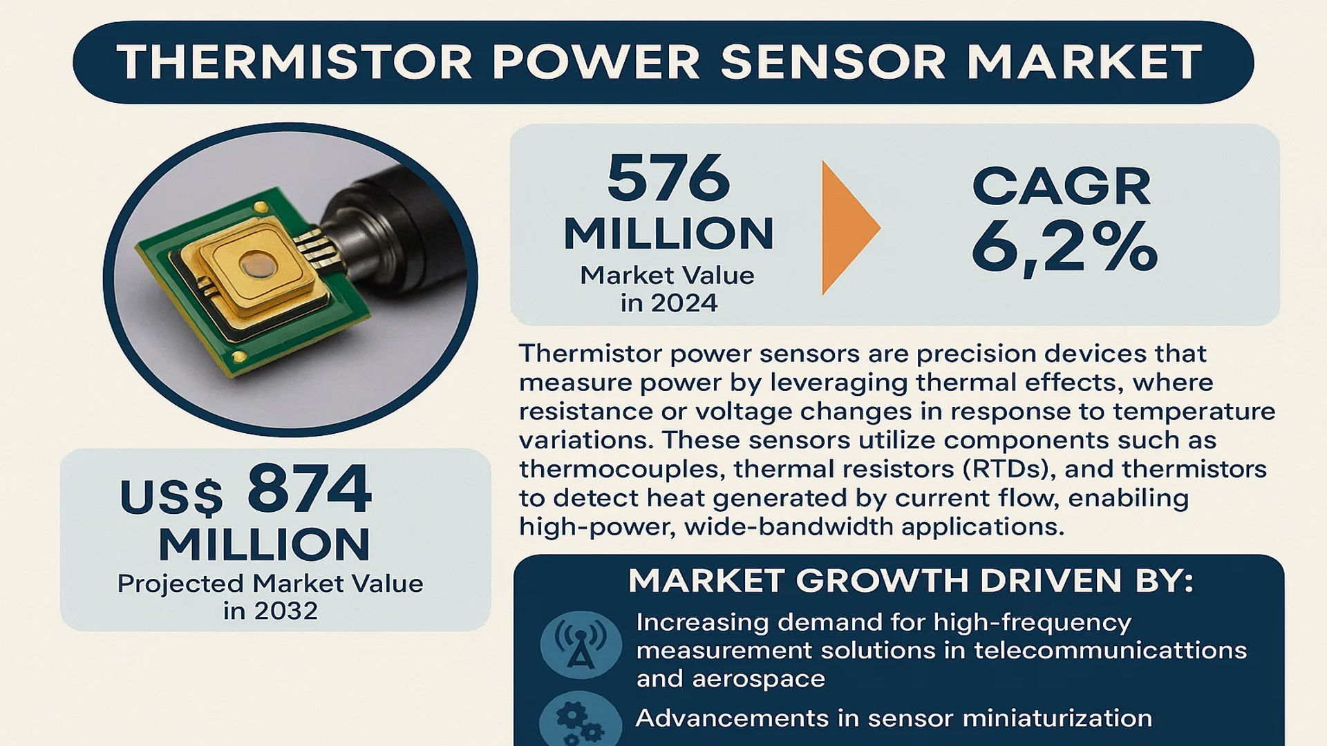 Thermistor Power Sensor Market