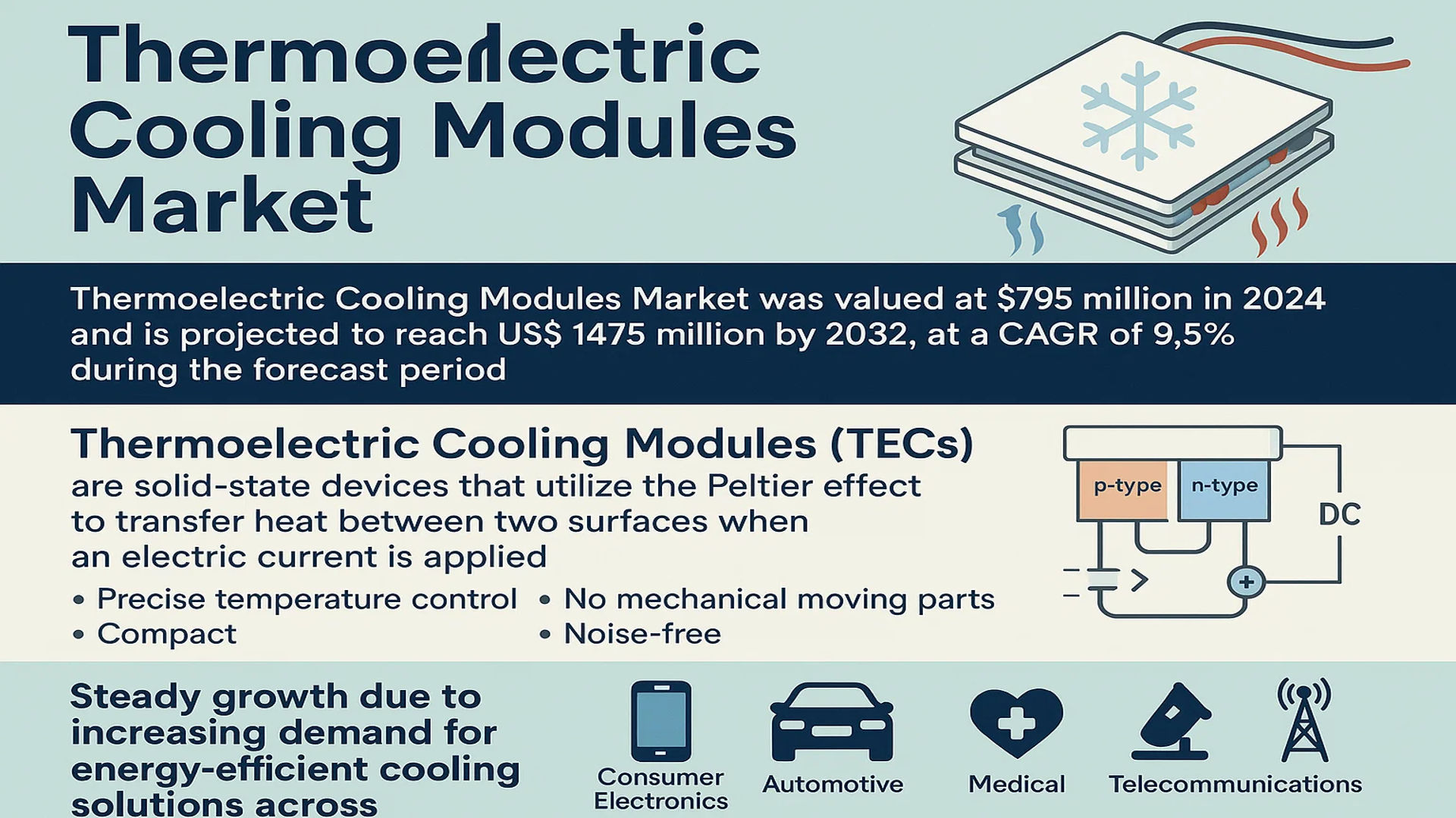 Thermoelectric Cooling Modules Market