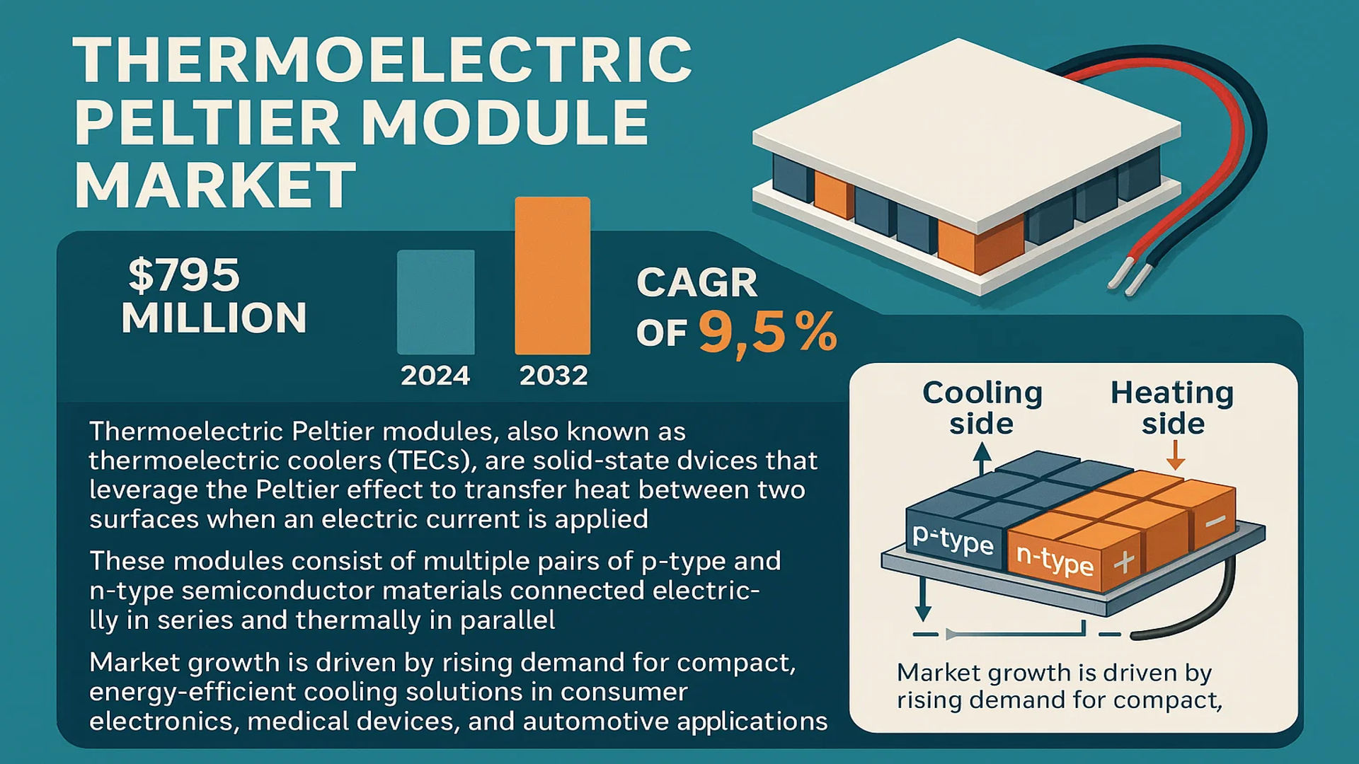 Thermoelectric Peltier Module Market