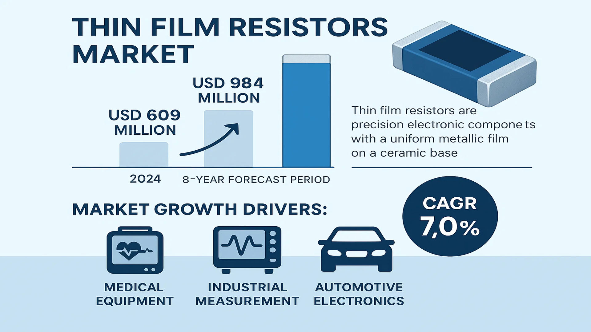 Thin Film Resistors Market