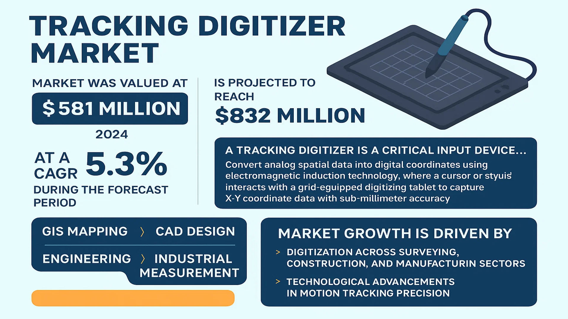 Tracking Digitizer Market