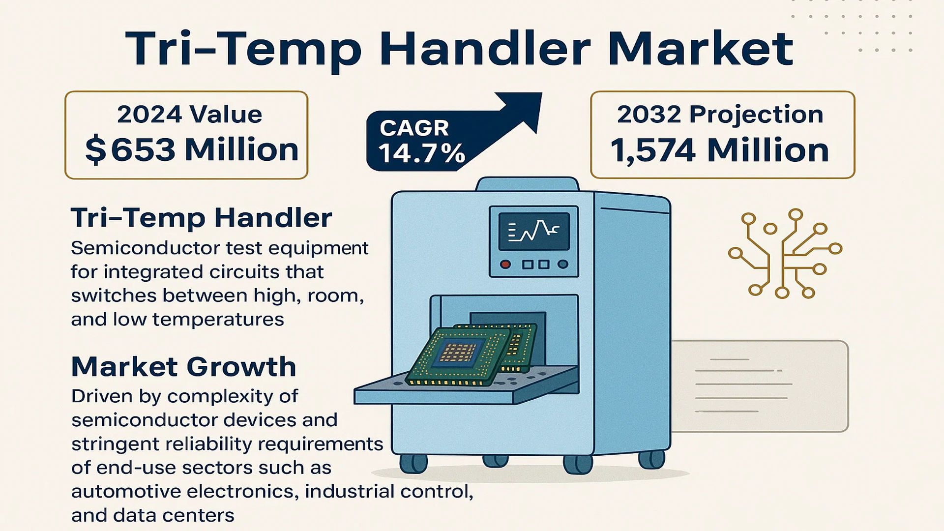 Tri-Temp Handler Market