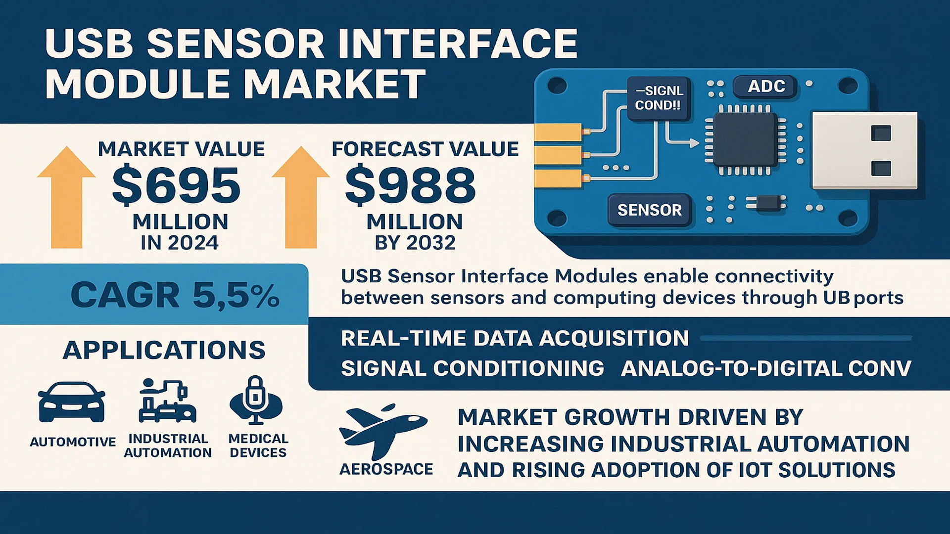 USB Sensor Interface Module market