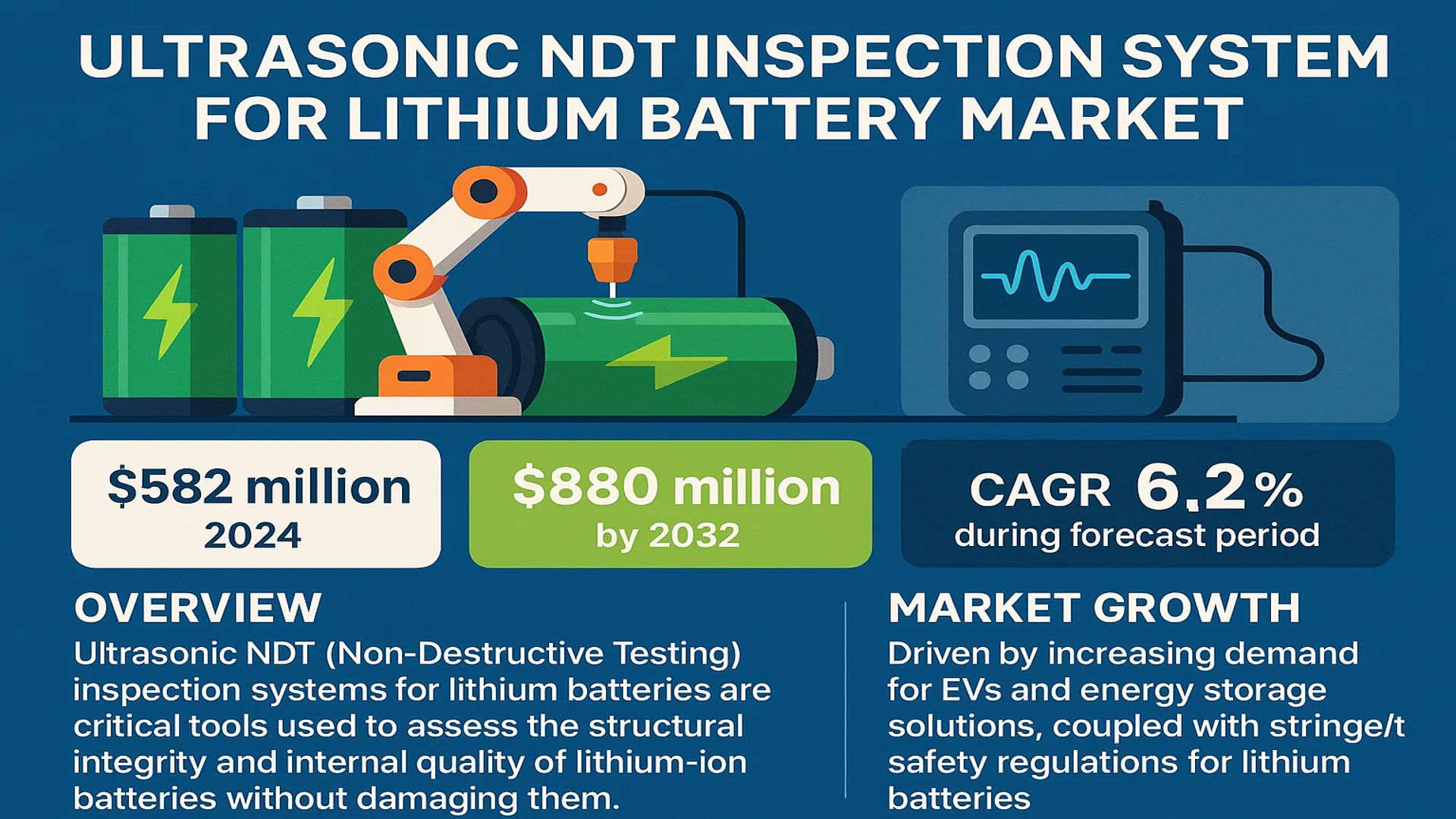 Ultrasonic NDT Inspection System for Lithium Battery Market