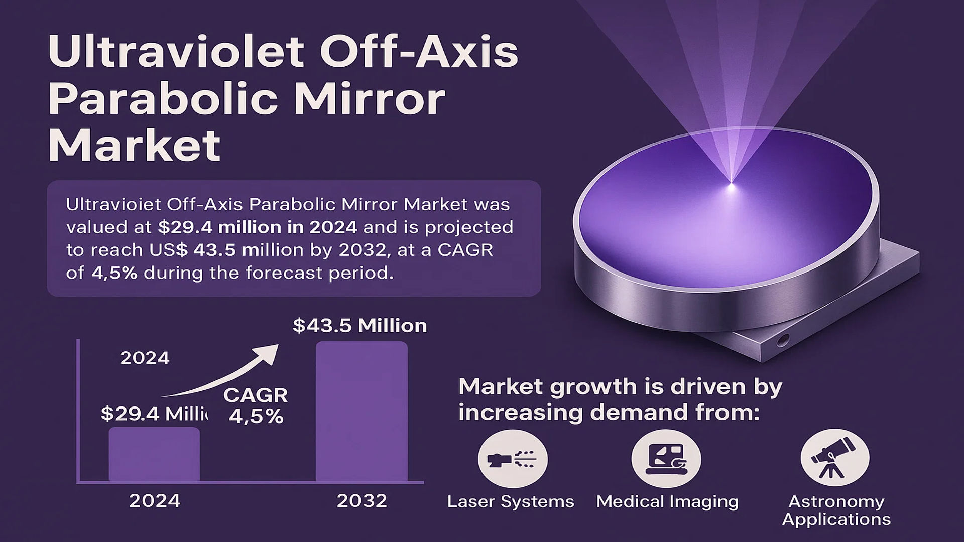 Ultraviolet Off-Axis Parabolic Mirror Market