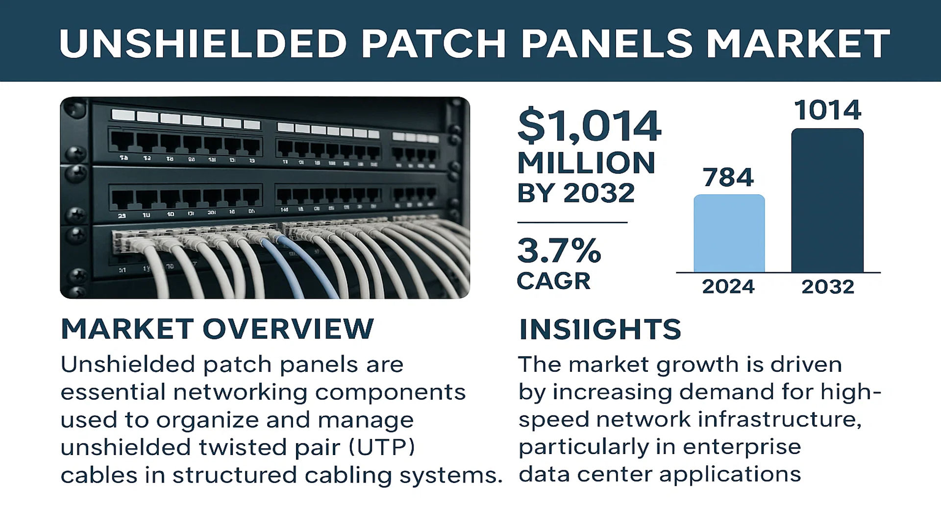 Unshielded Patch Panels Market