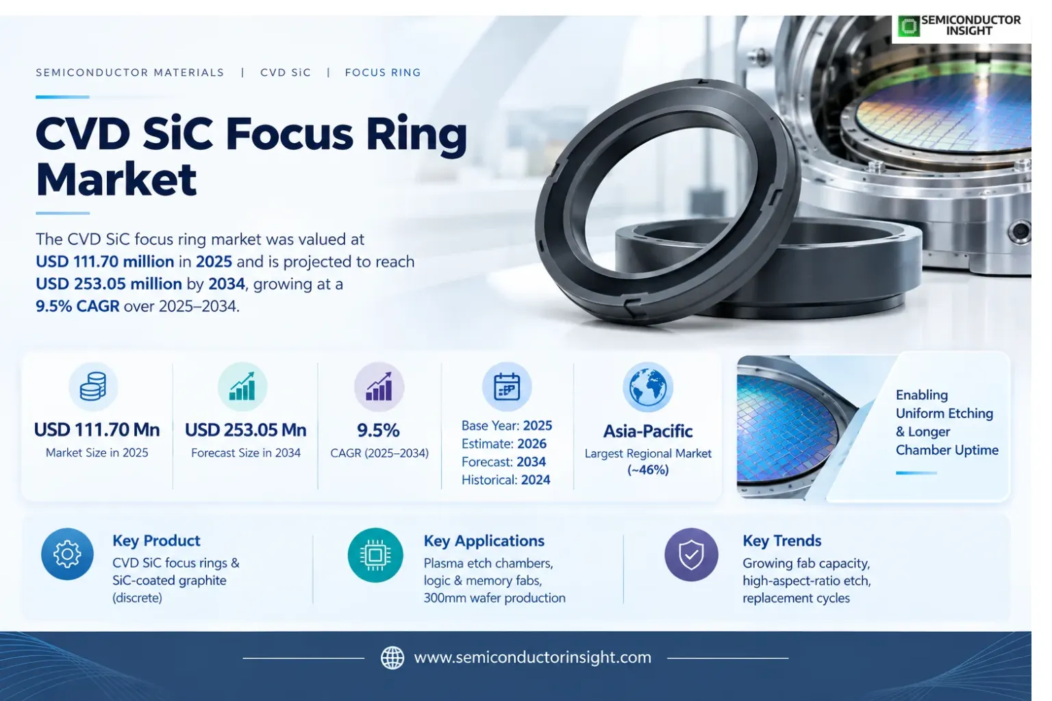 CVD SiC Focus Ring Market, Trends and Business Strategies 2026–2034