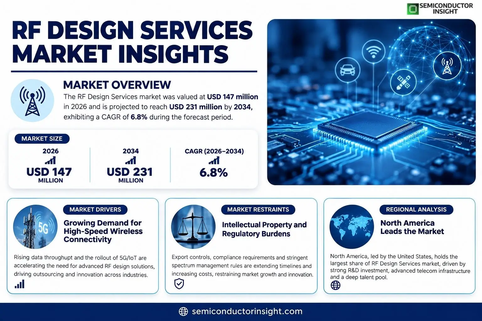 RF Design Services Insights