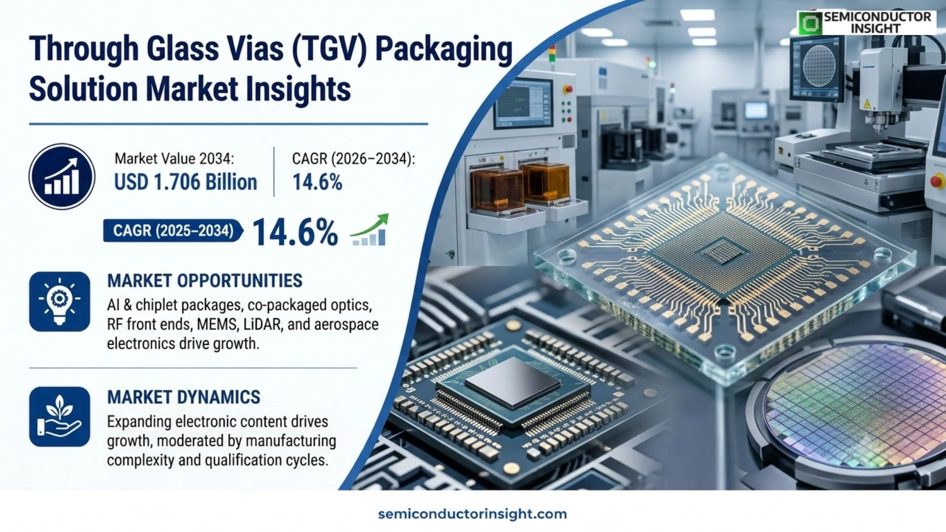 Through Glass Vias (TGV) Packaging Solution Market Size & Share