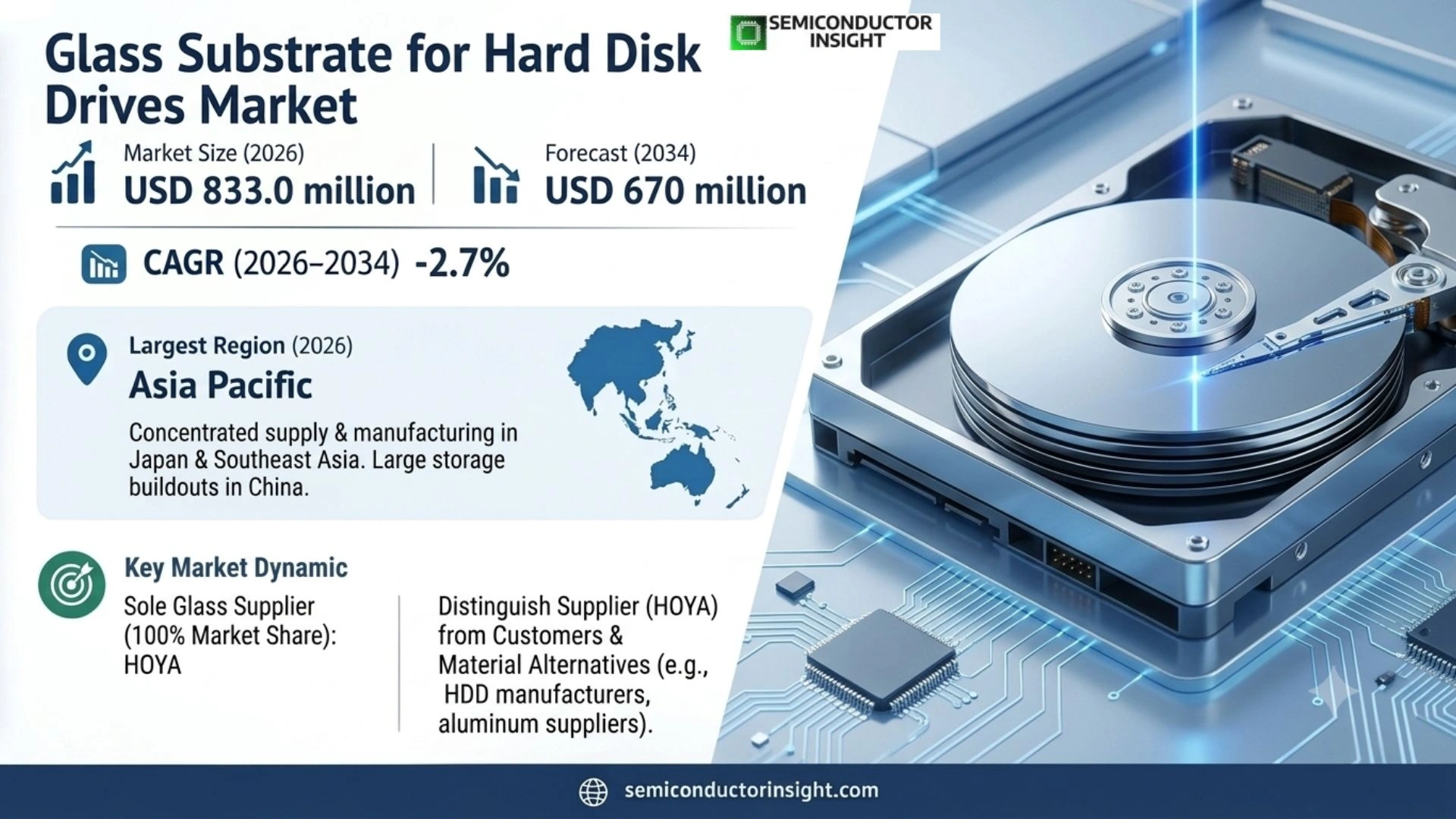 Glass Substrate for Hard Disk Drives Market Size & Forecast