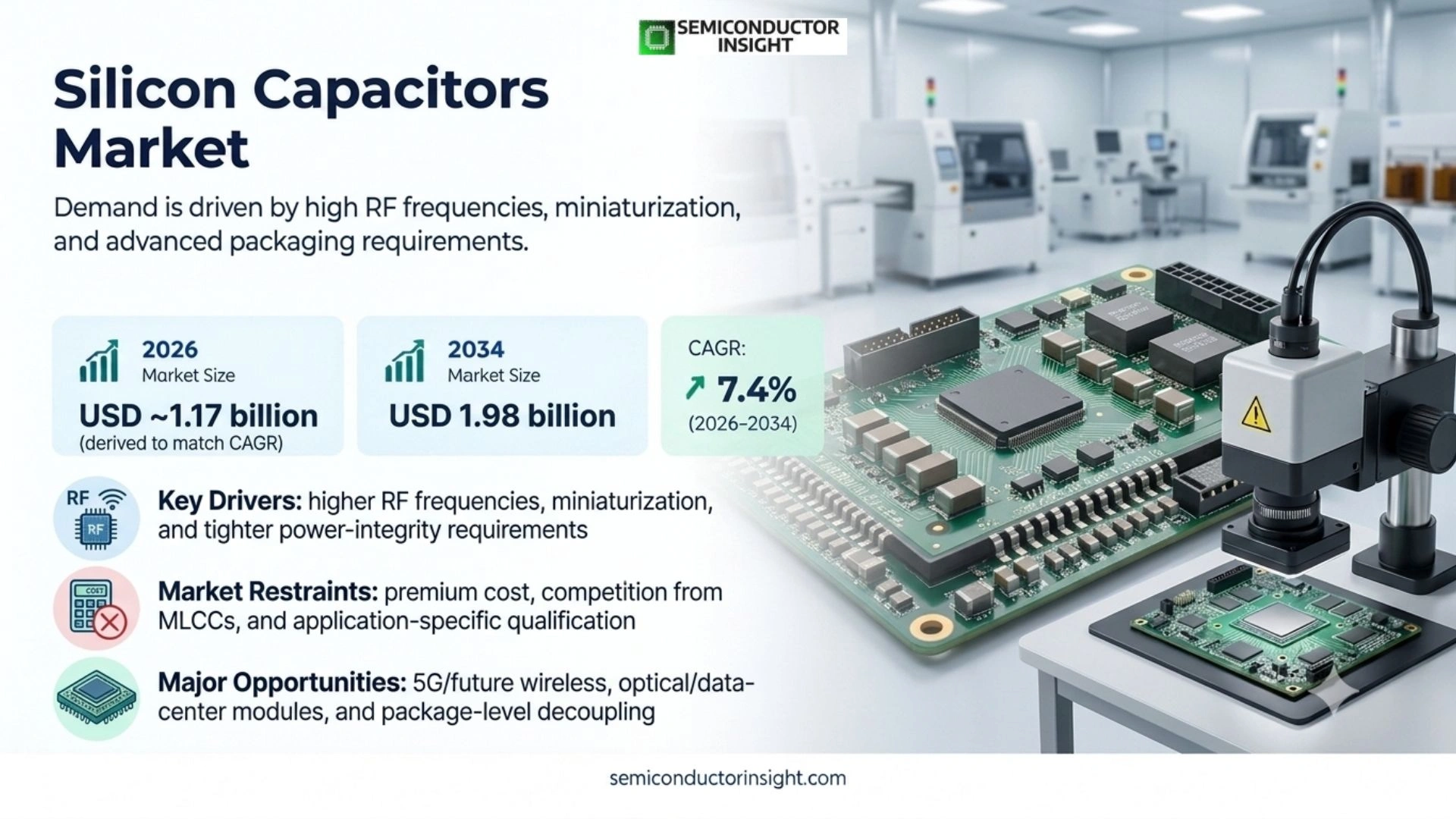 Silicon Capacitors Market Outlook