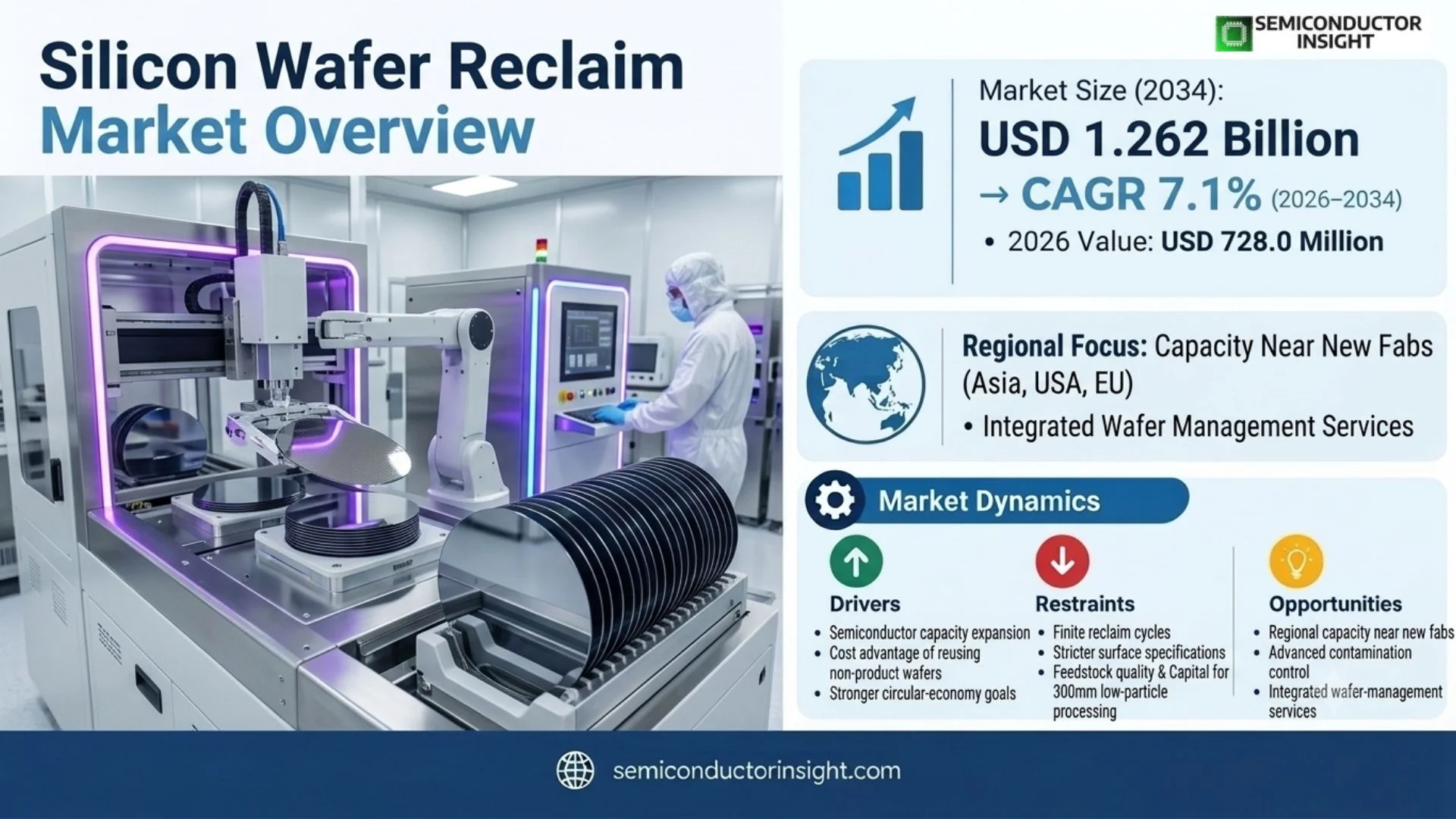 Silicon Wafer Reclaim Market Share