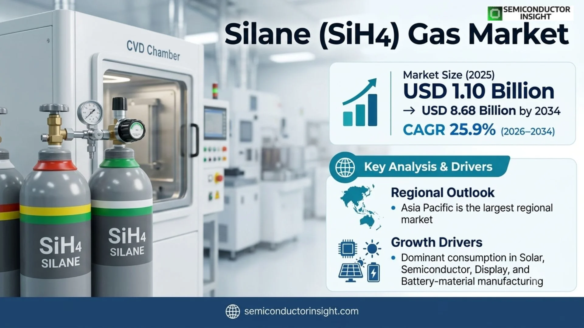 Silane(SiH4) Gas Market Size & Share