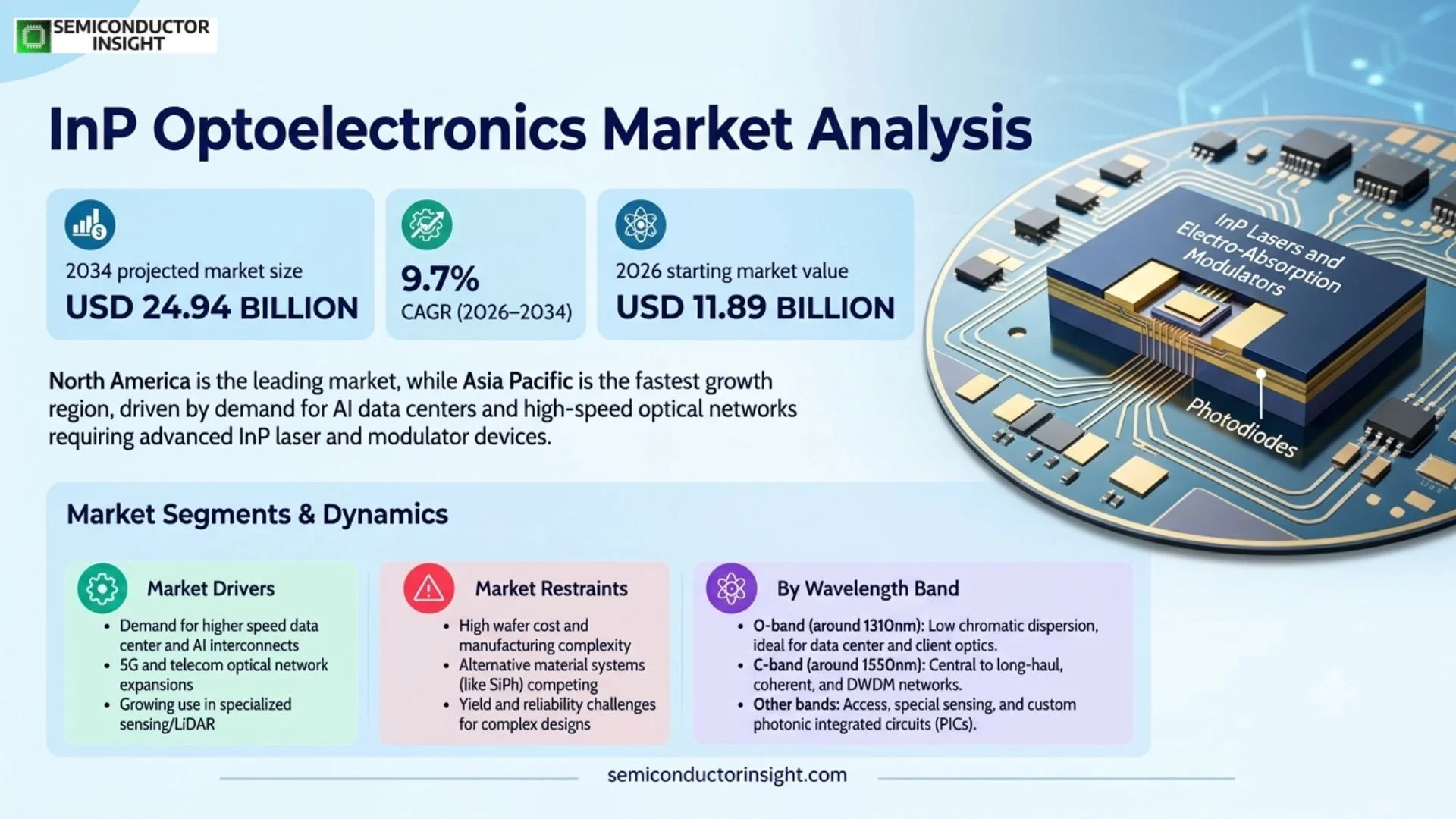 InP Optoelectronics Market Trends 2026