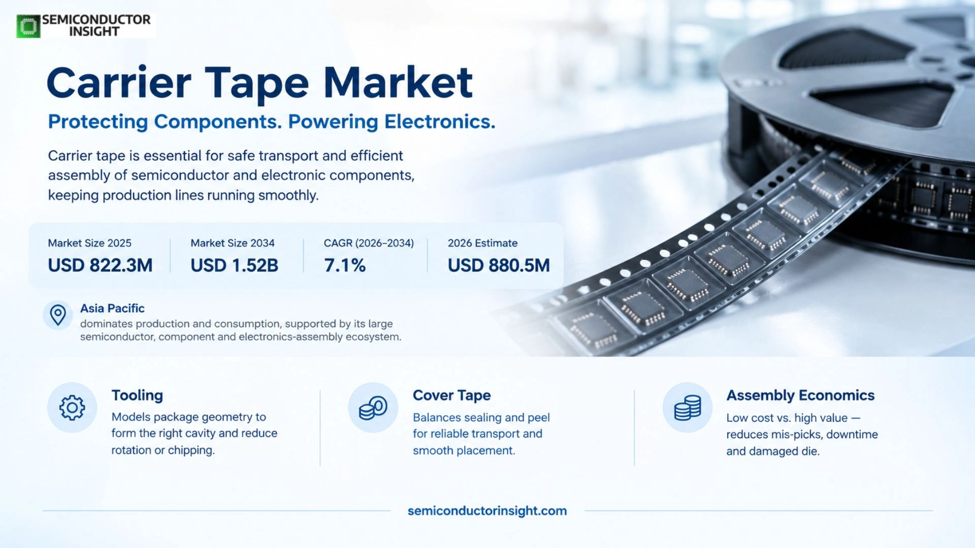 Carrier Tape Market Trends 